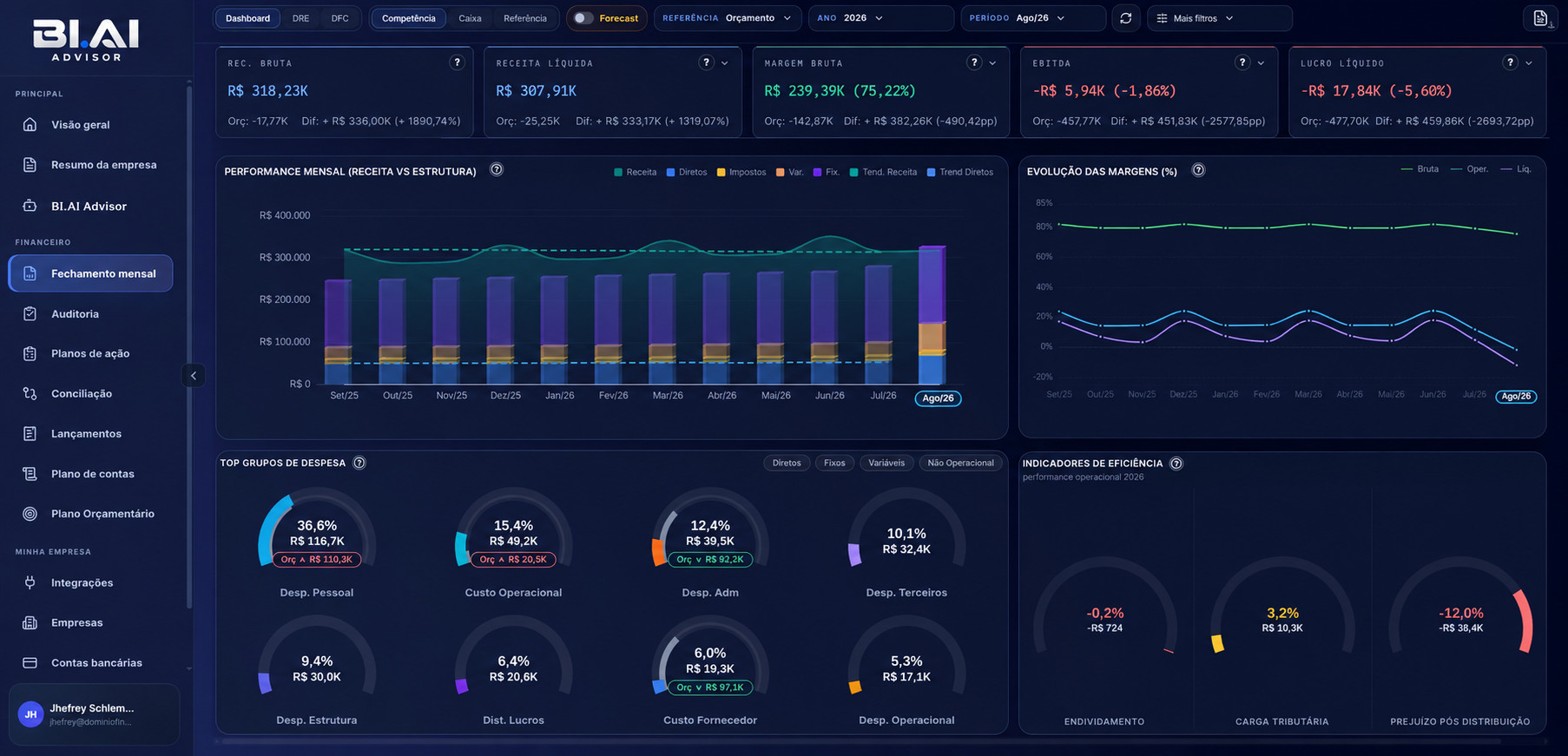 Dashboard demonstrativo do BI.AI Advisor, com receita, margem, EBITDA e lucro líquido organizados